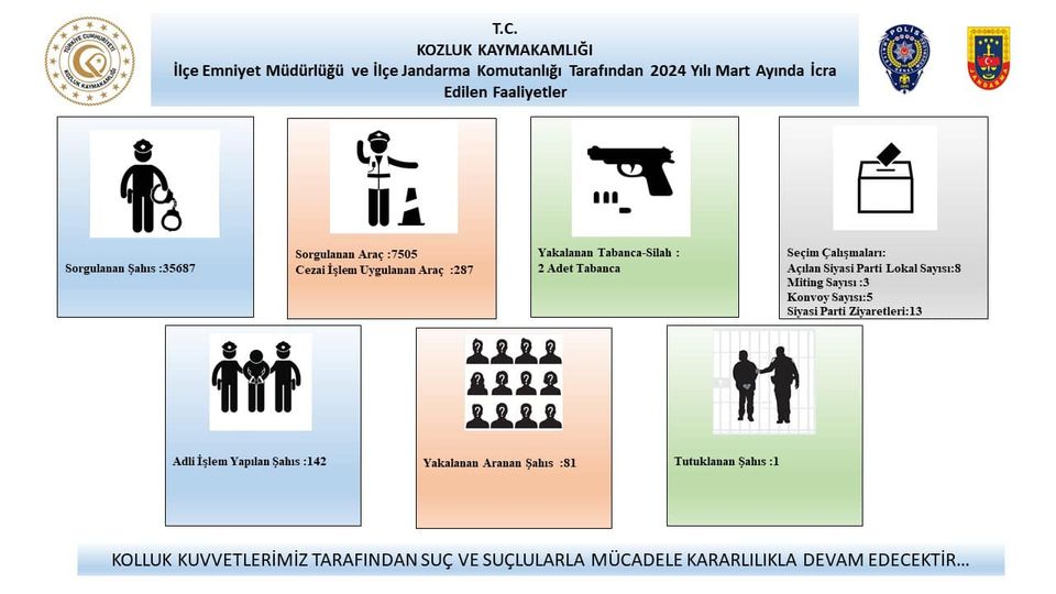 Mart ayında 35.687 şahıs sorgulandı