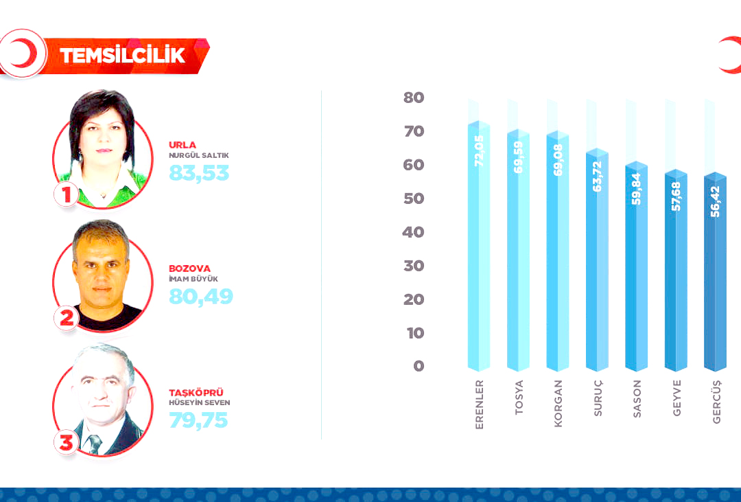 Türkiye Genelinde ilk 8’e girdi
