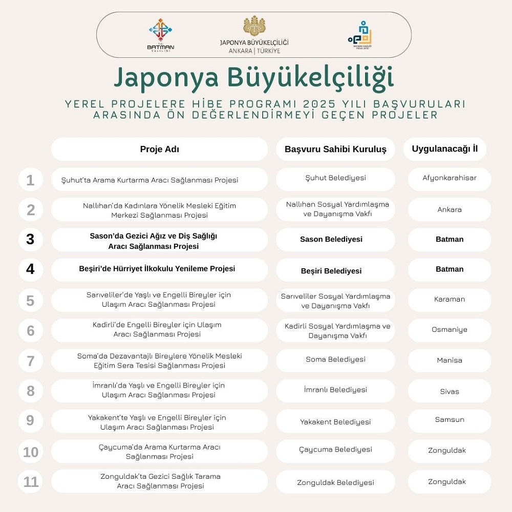 Sason ve Beşiri’den 2 Proje Japonya Hibe Programında Ön Değerlendirmeyi Geçti