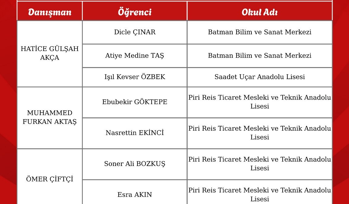 Batmanlı Gençler GençTek Zirvesi İçin Ankara’ya Gidiyor