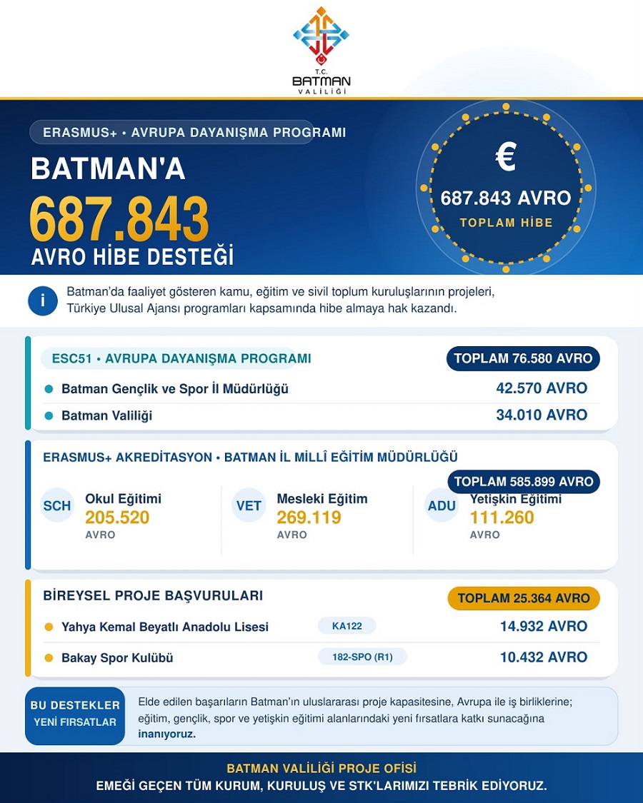Batman’a Avrupa’dan 687 Bin Avroluk Hibe